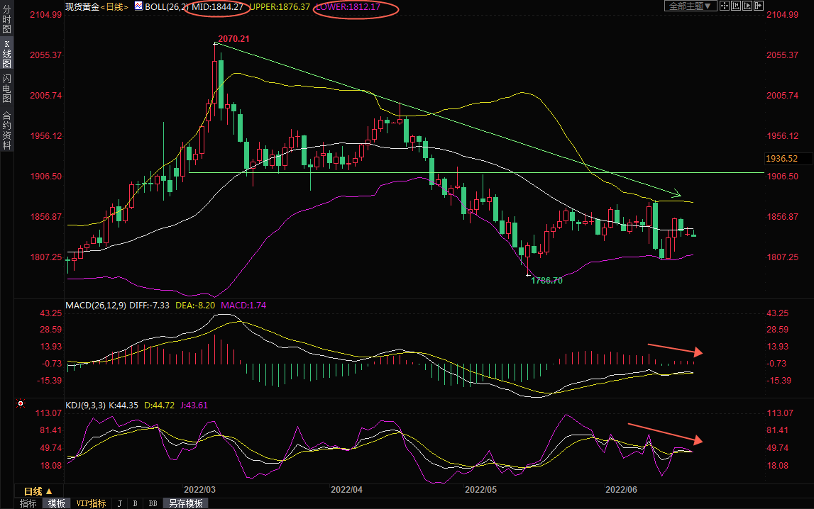 6月21日现货黄金交易策略：全球央行&ldquo;鹰&rdquo;气逼人，黄金空头&ldquo;蠢蠢欲动&rdquo;