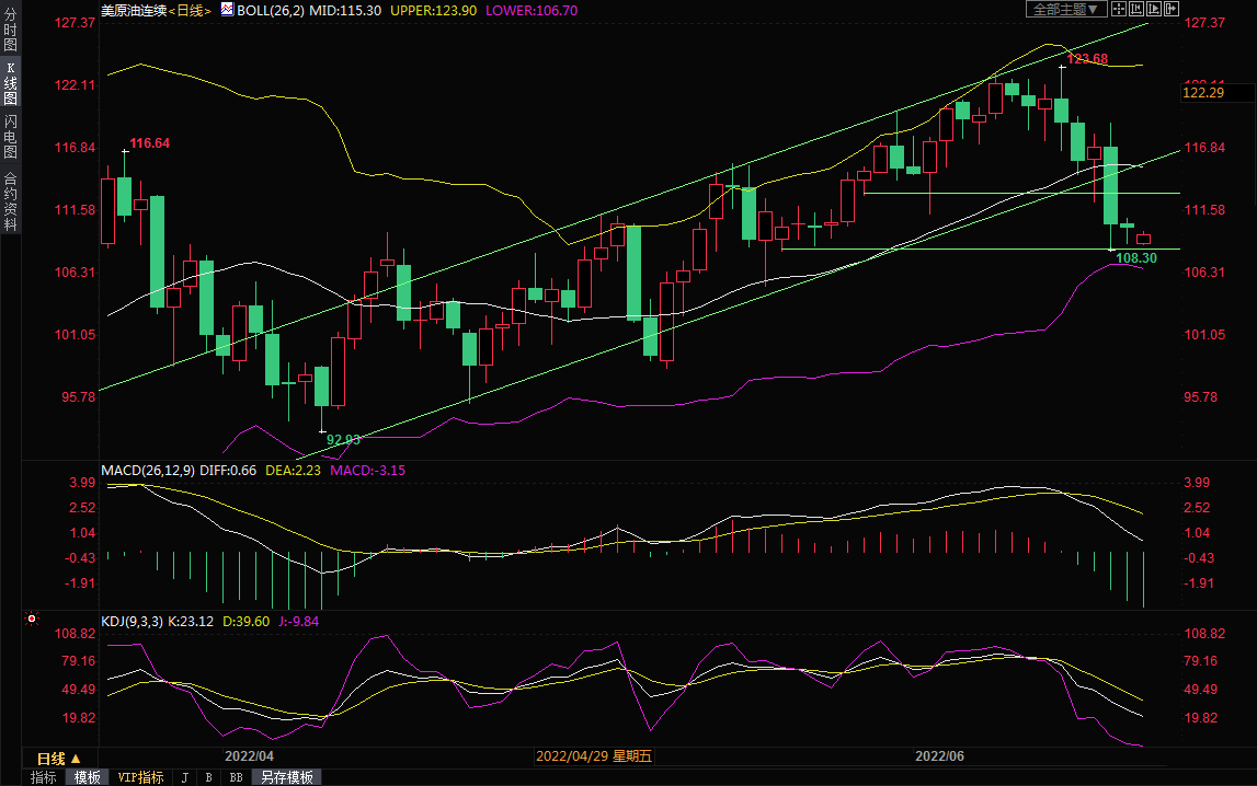 6月21日美原油交易策略：风险偏好改善，供给面收紧预期升温，多头试图反扑