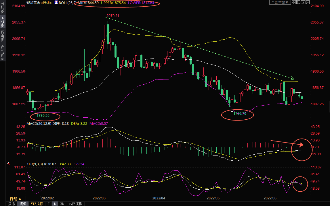 6月22日现货黄金交易策略：美元&ldquo;霸气侧漏&rdquo;，黄金多头&ldquo;初露败像&rdquo;