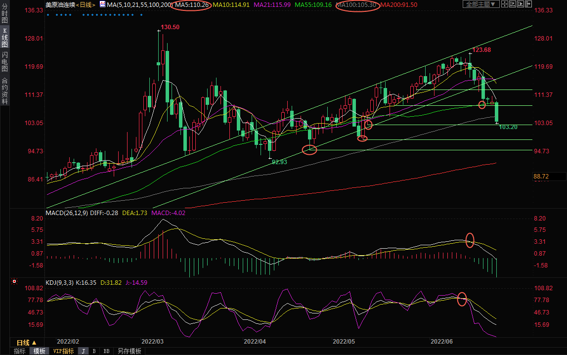 6月22日美原油交易策略：拜登&ldquo;出手&rdquo;油价大跌近6%，空头大军已出动