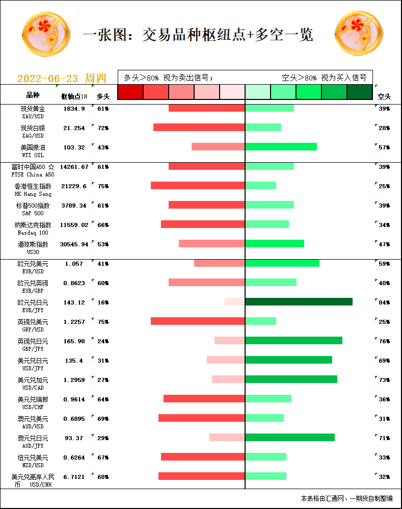一张图：6月23日黄金白银、原油、股指、外汇&ldquo;枢纽点+多空信号&rdquo;