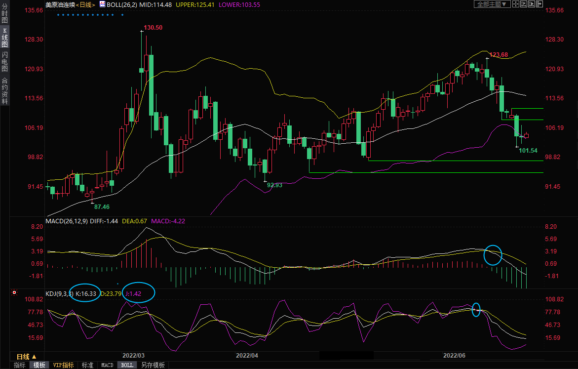 6月24日美原油交易策略：经济衰退担忧挥之不去，警惕破位风险