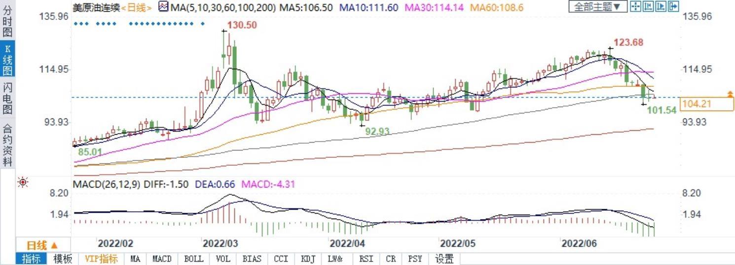 油价大幅回撤只是插曲？五大理由支撑油市和能源股继续走强