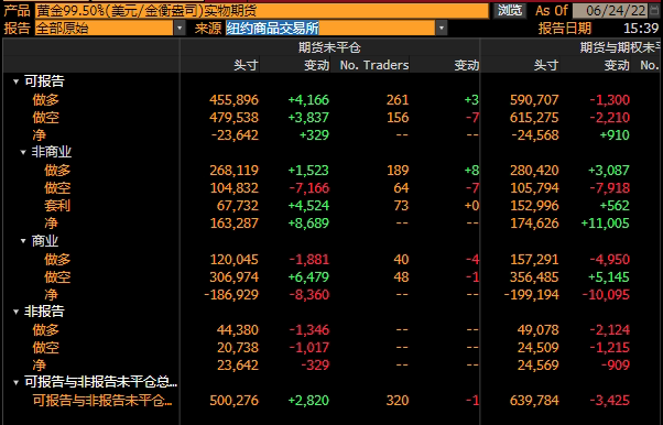 CFTC商品持仓解读：黄金看多意愿升温，原油净多头押注降至两年新低(6月21日当周)