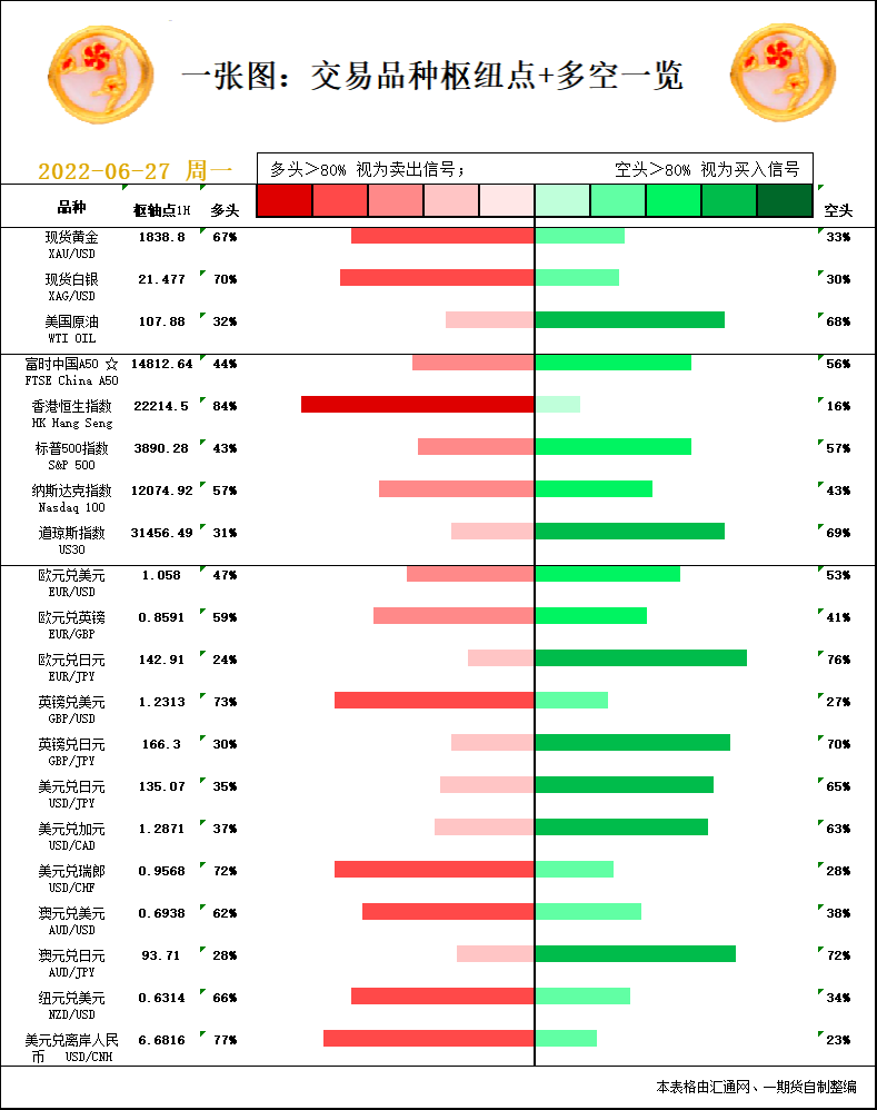 一张图：6月27日黄金白银、原油、股指、外汇&ldquo;枢纽点+多空信号&rdquo;