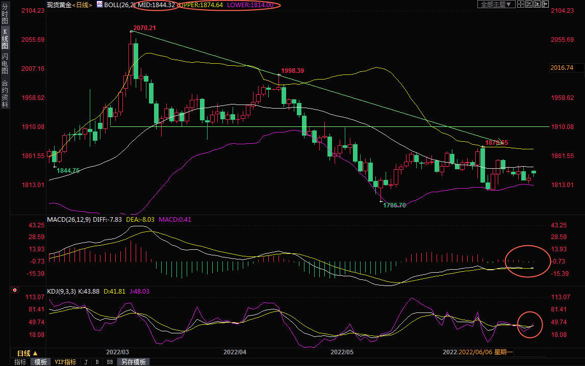 6月27日现货黄金交易策略：G7着手对付俄罗斯，多头欲&ldquo;趁火打劫&rdquo;