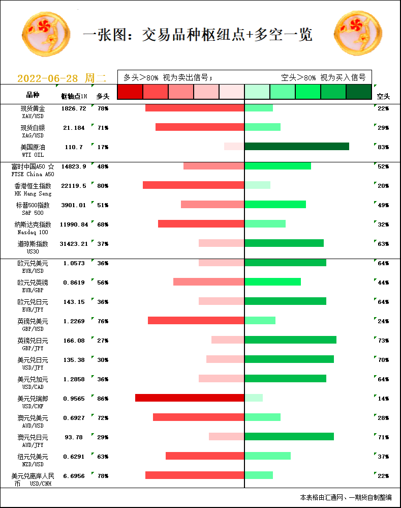 一张图：6月28日黄金白银、原油、股指、外汇&ldquo;枢纽点+多空信号&rdquo;