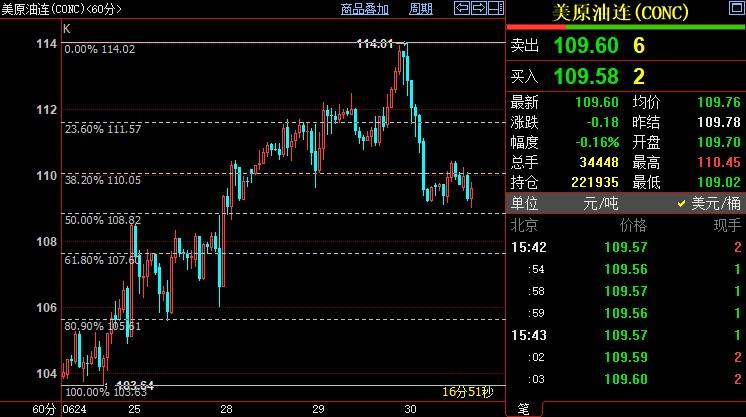 NYMEX原油下看107.60美元