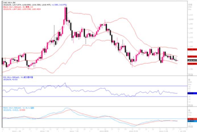 黄金市场分析：处于宽幅震荡，范围集中在1810-1870美元之间