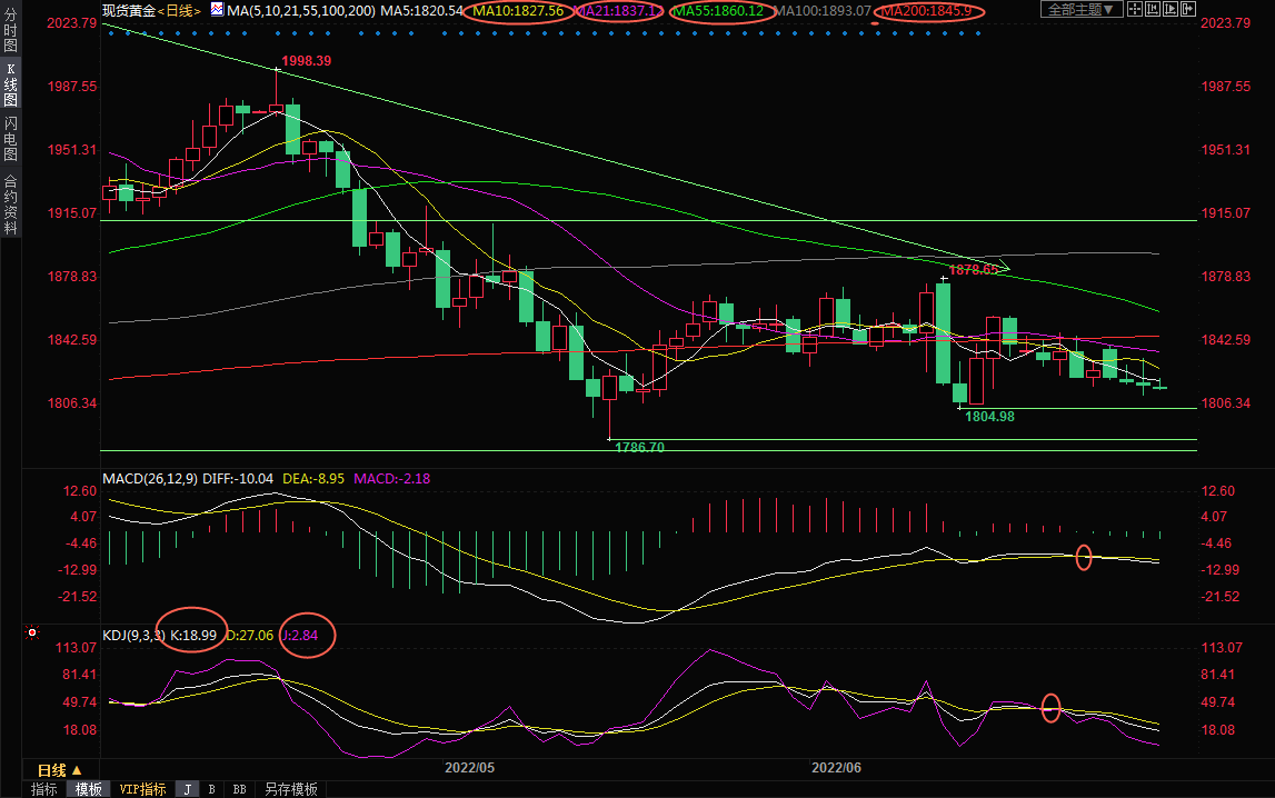 6月30日现货黄金交易策略：看空信号有所增强，多头仍有机会