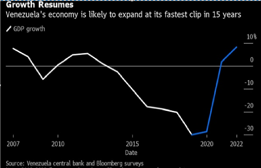 成败皆石油！这个国家今年增速料创15年新高 从全球衰退潮中突围