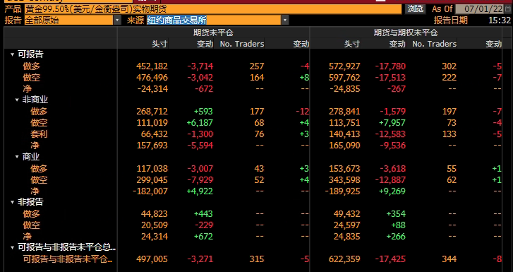 CFTC商品持仓解读：WTI原油看涨合约增加，黄金净多头押注降至近9月新低(6月28日当周)