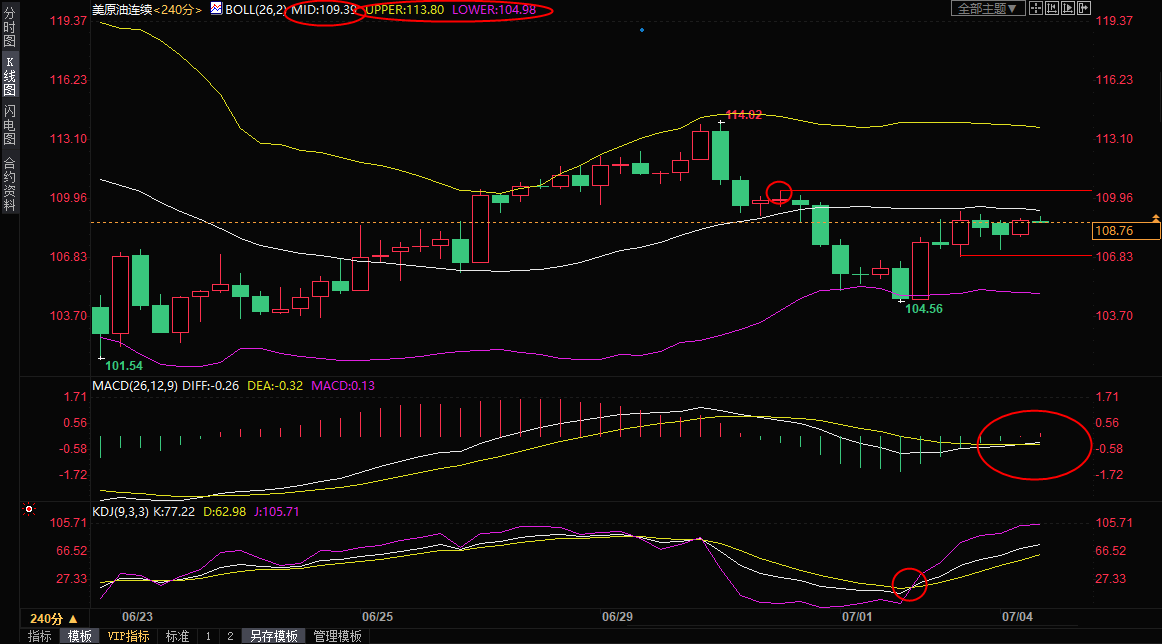 7月4日美原油交易策略：供给紧张担忧盖过经济衰退担忧，多头或展开反攻