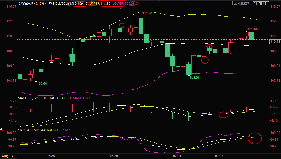 7月5日美原油交易策略：供给担忧遭遇经济衰退担忧，多头反攻之路曲折