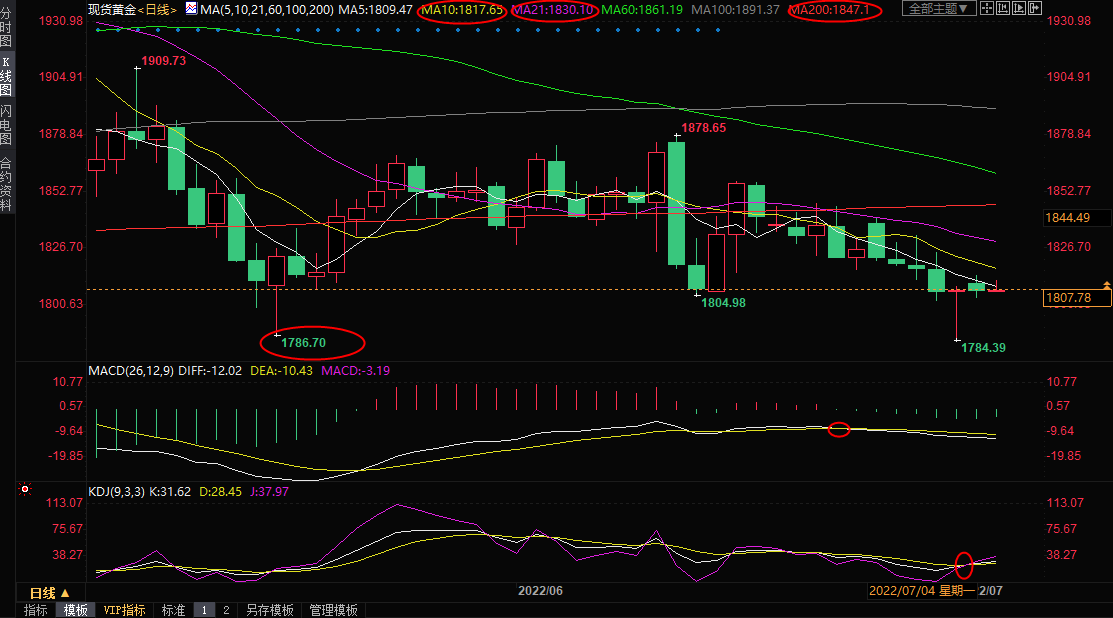 7月5日现货黄金交易提醒：多重担忧或助多头反攻，依然阻力重重