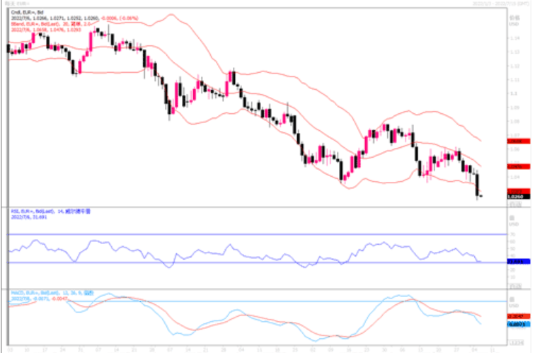 2022年7月6日欧元、英镑和日元市场分析