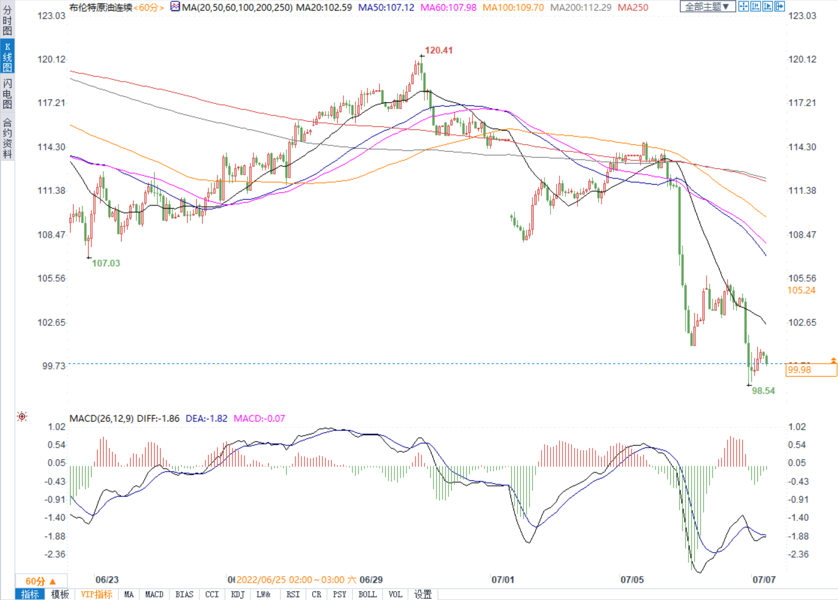 多家机构下调经济增长预期，布油续跌2%险守100美元关口