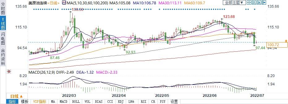 油价暴跌至三个月内最低 国内成品油有望迎第三次下调