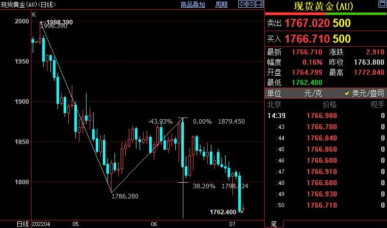 国际金价后市下看1717美元
