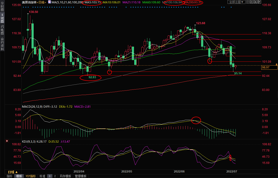 7月7日美原油交易策略：油价仍有下探风险，关注200日均线和EIA数据