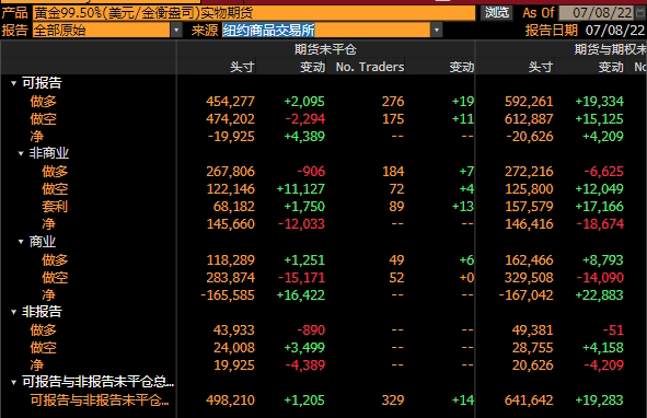 CFTC商品持仓解读：对冲基金转向看空白银，COMEX黄金净多头降至三年最低(7月5日当周)