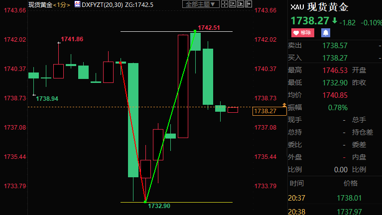 美国6月非农大好，振奋FED鹰派，黄金短线大幅震荡10美元