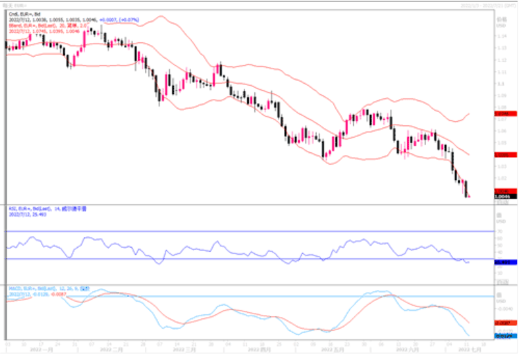 7月12日汇市观潮：欧元、英镑和日元技术分析
