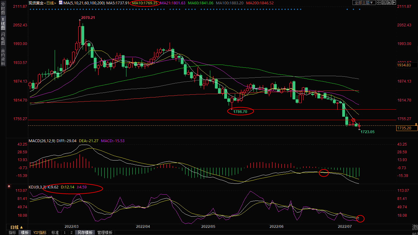 7月12日现货黄金交易策略：美元持续走强，黄金多头或背水一战？