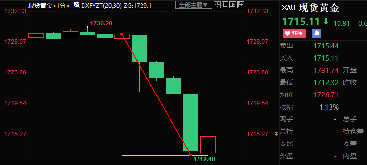美国6月通胀创逾40年新高，FED鹰派继续&ldquo;壮胆&rdquo;，黄金跳水近17美元