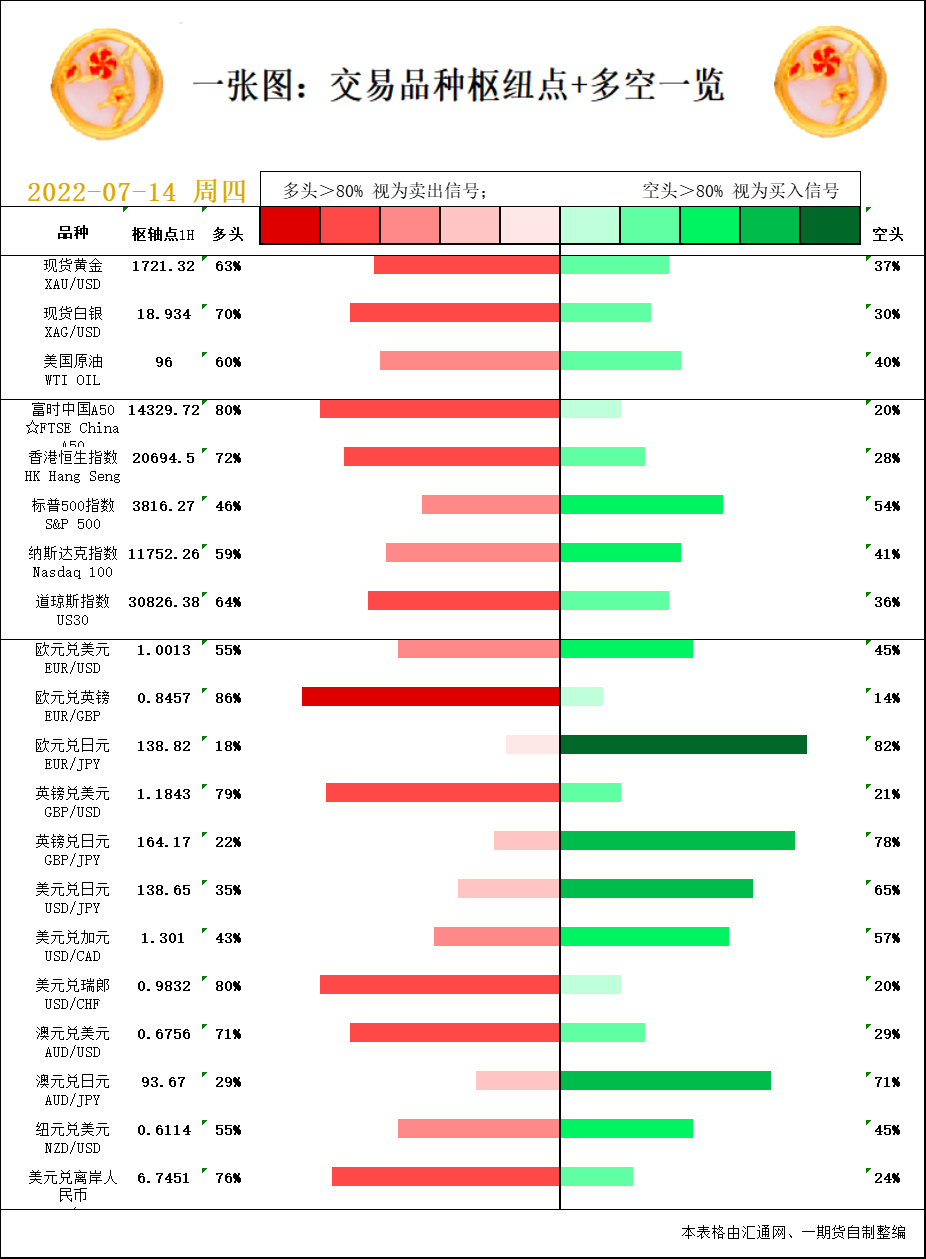 一张图：7月14日黄金白银、原油、股指、外汇&ldquo;枢纽点+多空信号&rdquo;