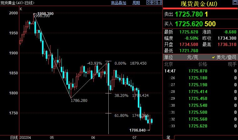 国际金价料跌向1698美元