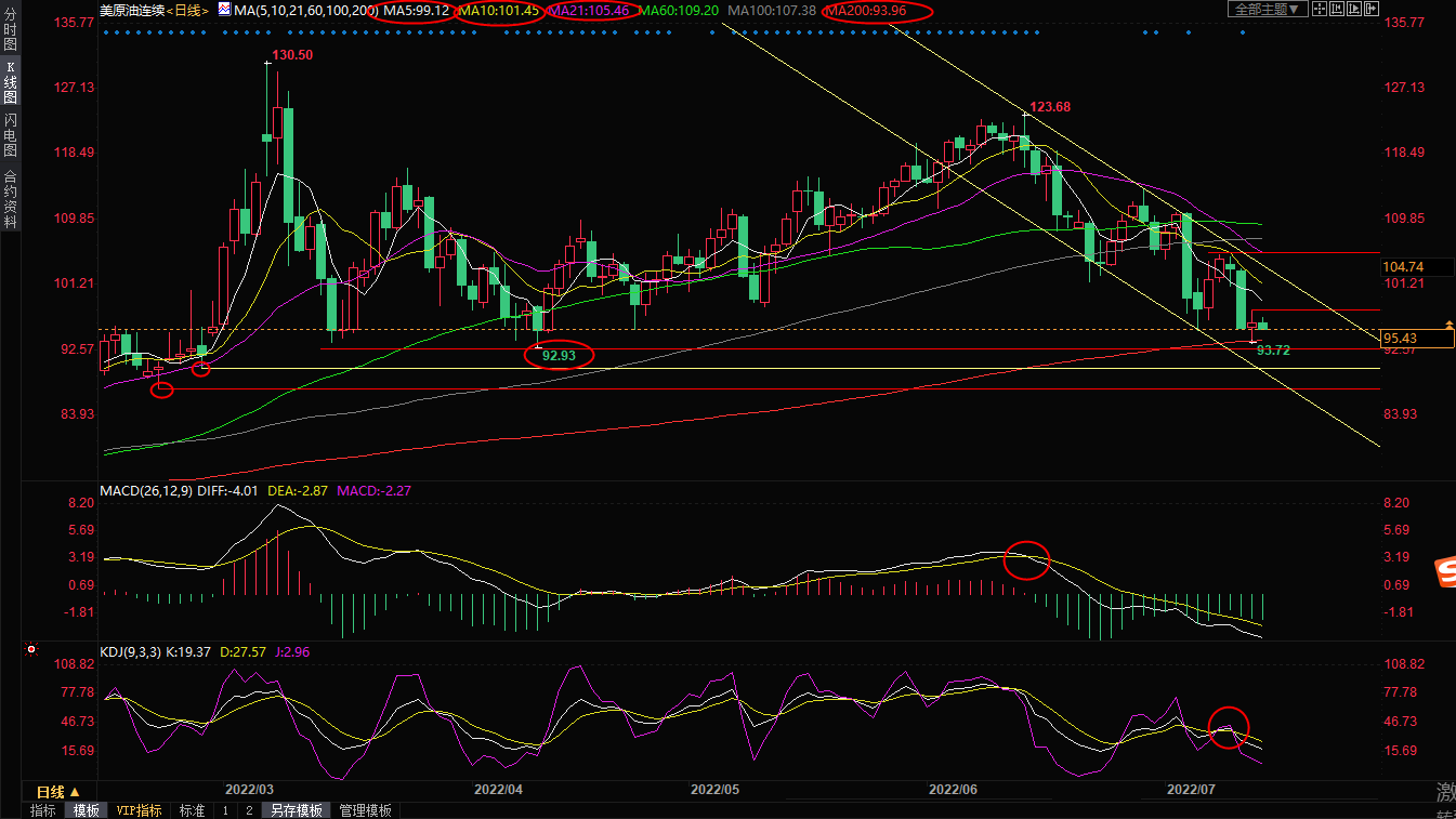 7月14日美原油交易策略：需求担忧持续压制油价，关注拜登中东访问结果