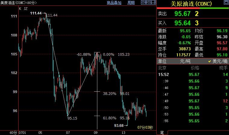 NYMEX原油下方支撑看向92.78美元