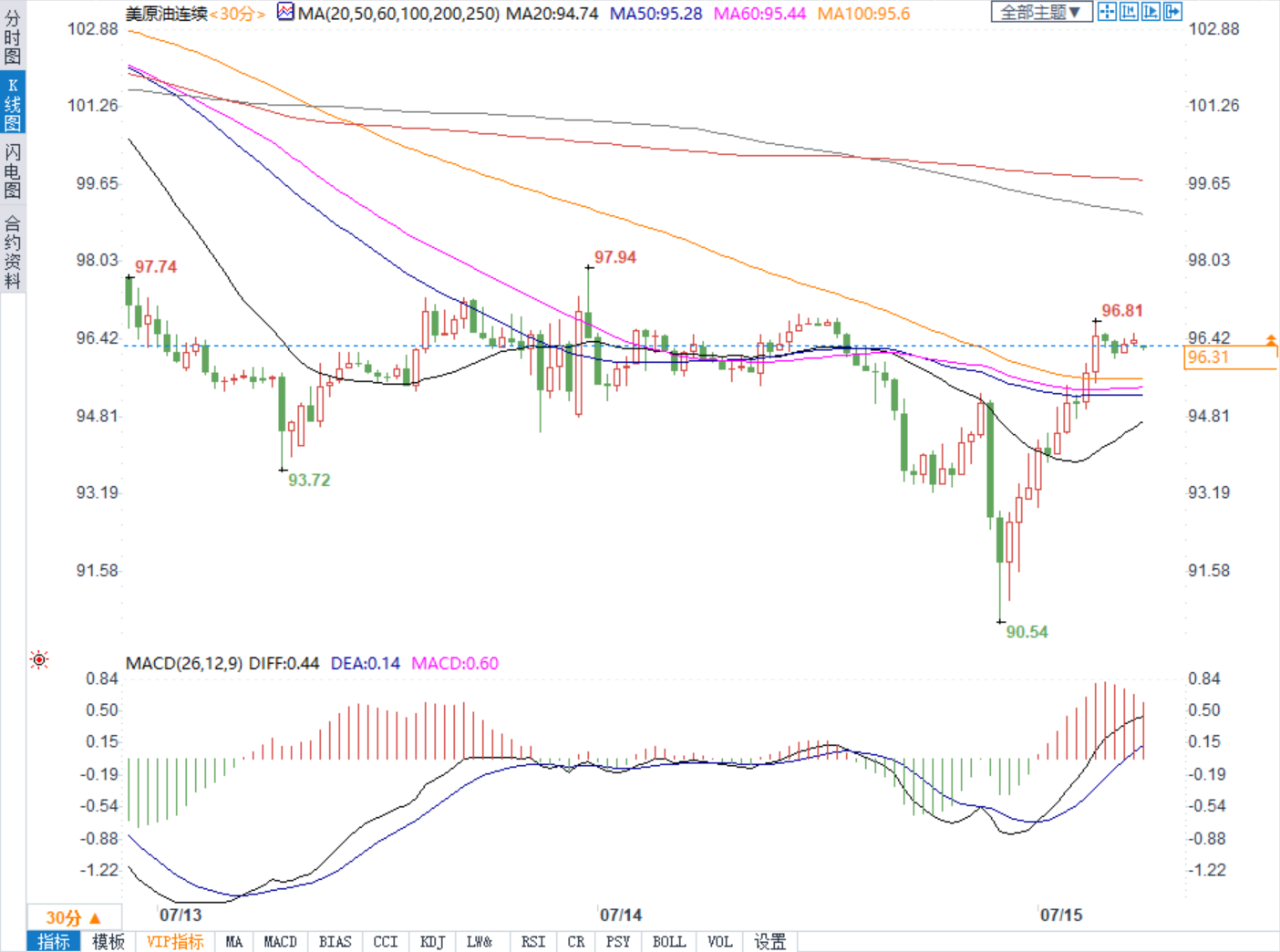油价深V大反弹，关注拜登寻油之旅能否如愿
