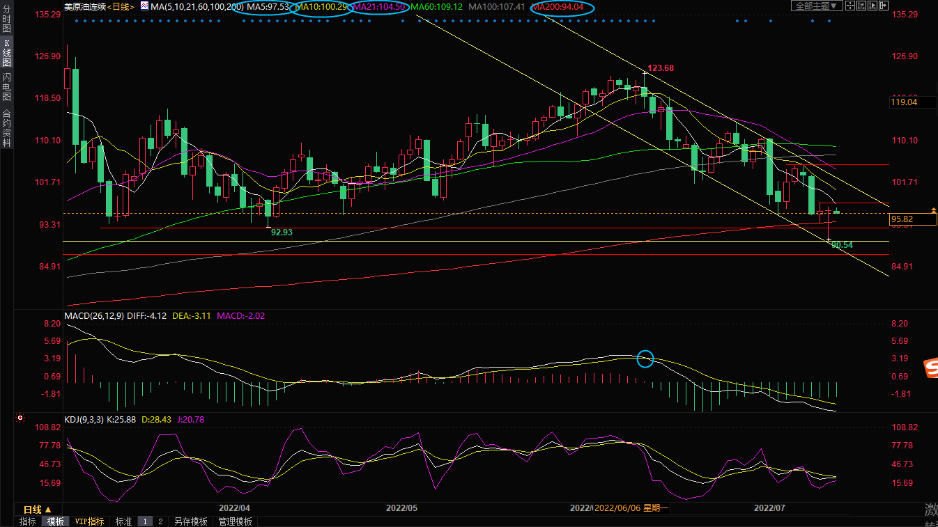 7月15日美原油交易策略：强势美元+需求担忧挥之不去，关注拜登沙特会晤