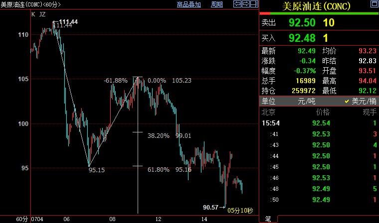 NYMEX原油下看88.97美元