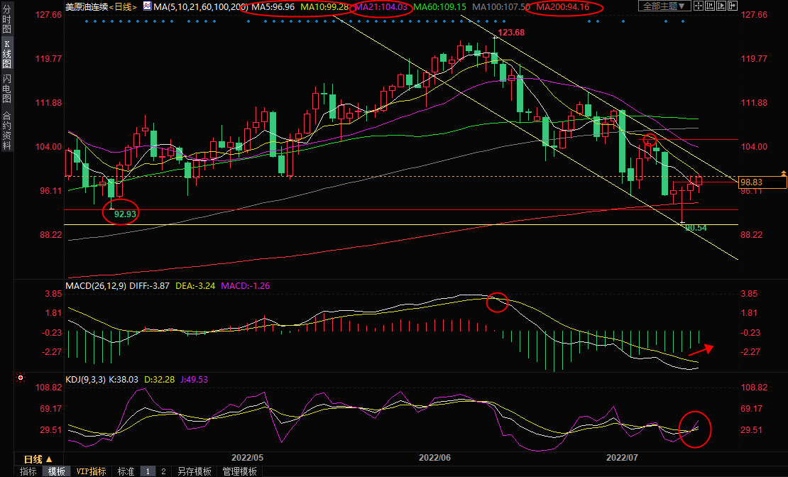 7月18日美原油交易策略：多重利好支撑，多头奋起反攻