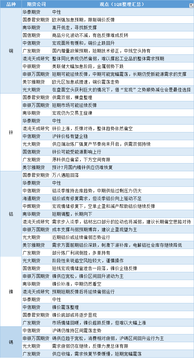 期货公司观点汇总一张图：7月20日有色系（铜、锌、铝、镍、锡等）