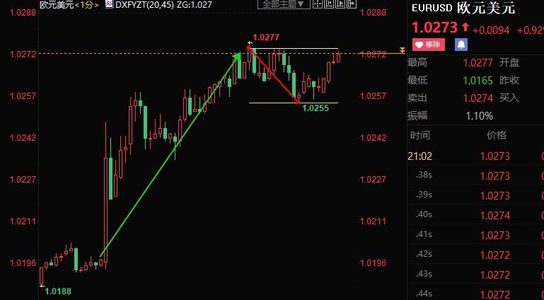 拉加德强调前景不明，通胀不合理高位，欧元上涨近80点