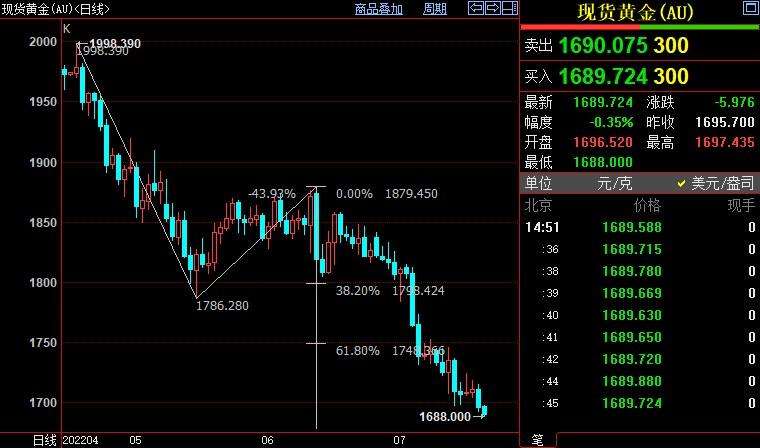 国际金价破位下跌，后市料下探1667美元