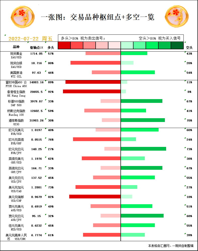 一张图：7月22日黄金白银、原油、股指、外汇&ldquo;枢纽点+多空信号&rdquo;