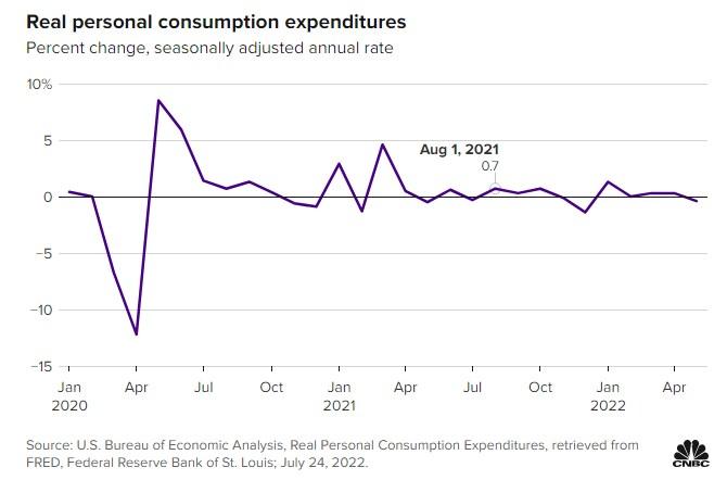 利好黄金！四张图显示，美国经济至少正在衰退边缘徘徊