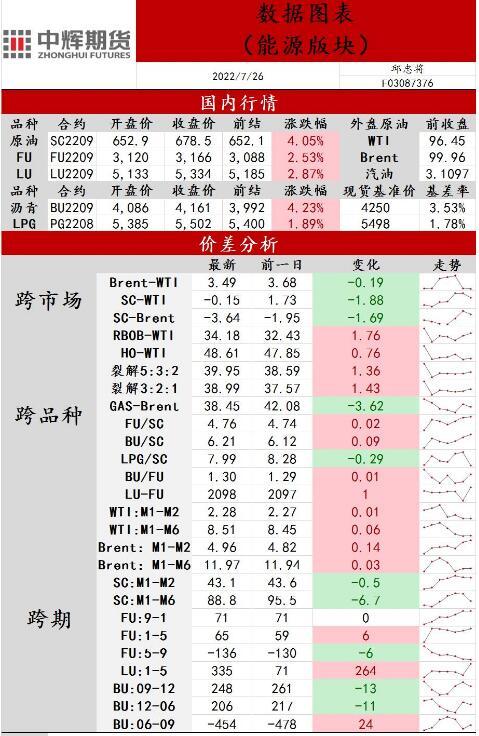 中辉期货能源日报20220726：供应担忧促油价回升