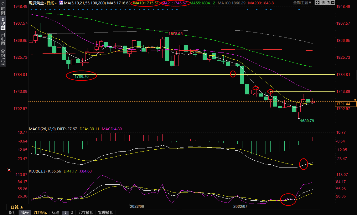 7月26日现货黄金交易策略：临近美联储议息会议，多空偃旗息鼓