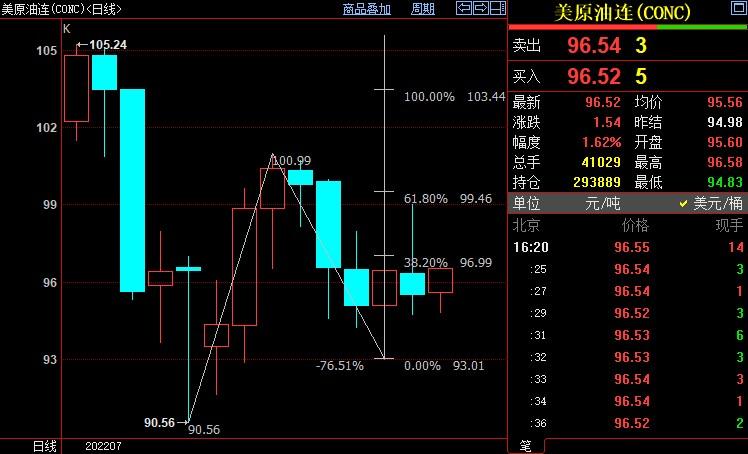 NYMEX原油仍上看99.46美元
