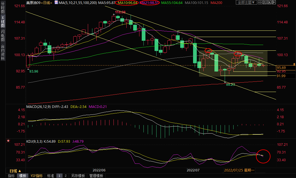 7月27日美原油交易策略：EIA原油库存携手美联储决议来袭，空头要趁乱出击？