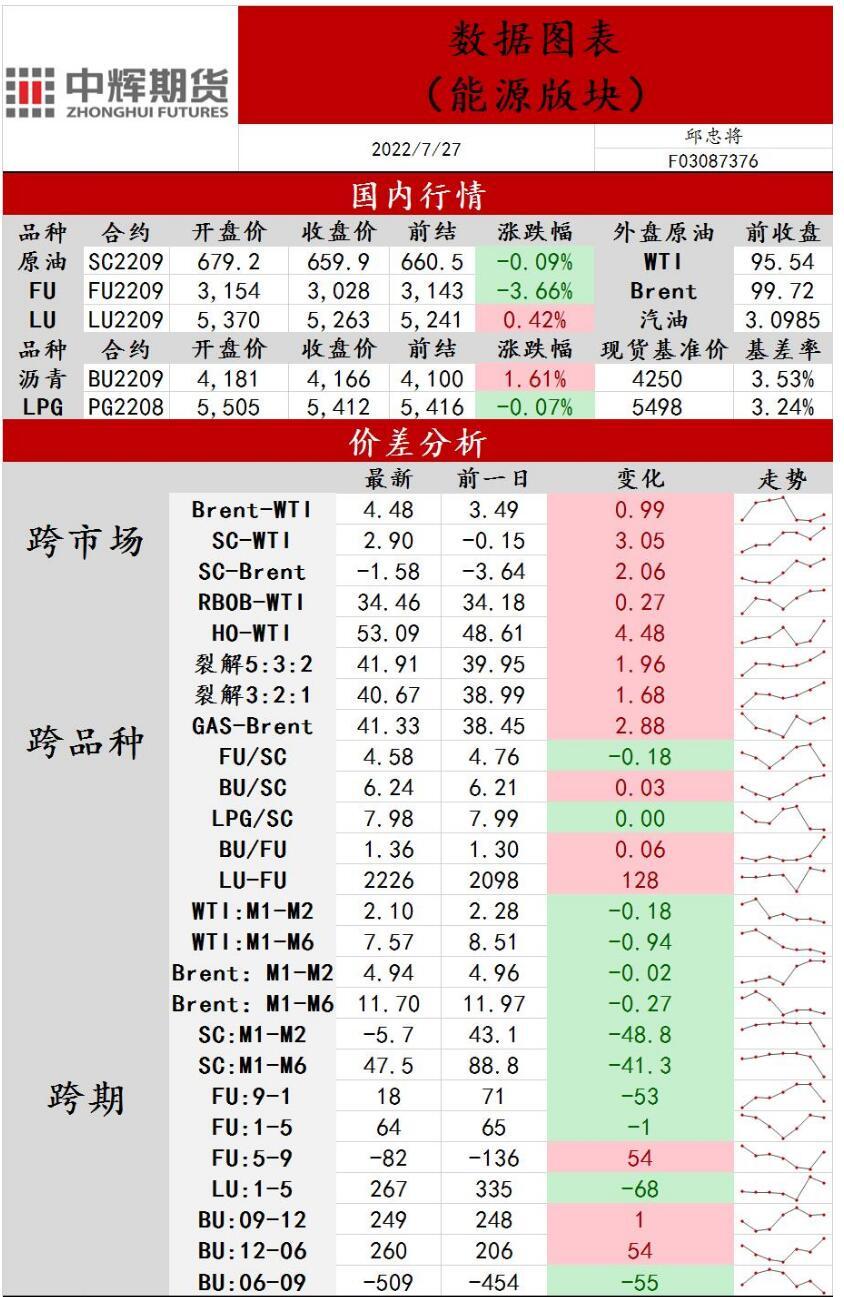 中辉期货能源日报20220727：关注美联储加息幅度