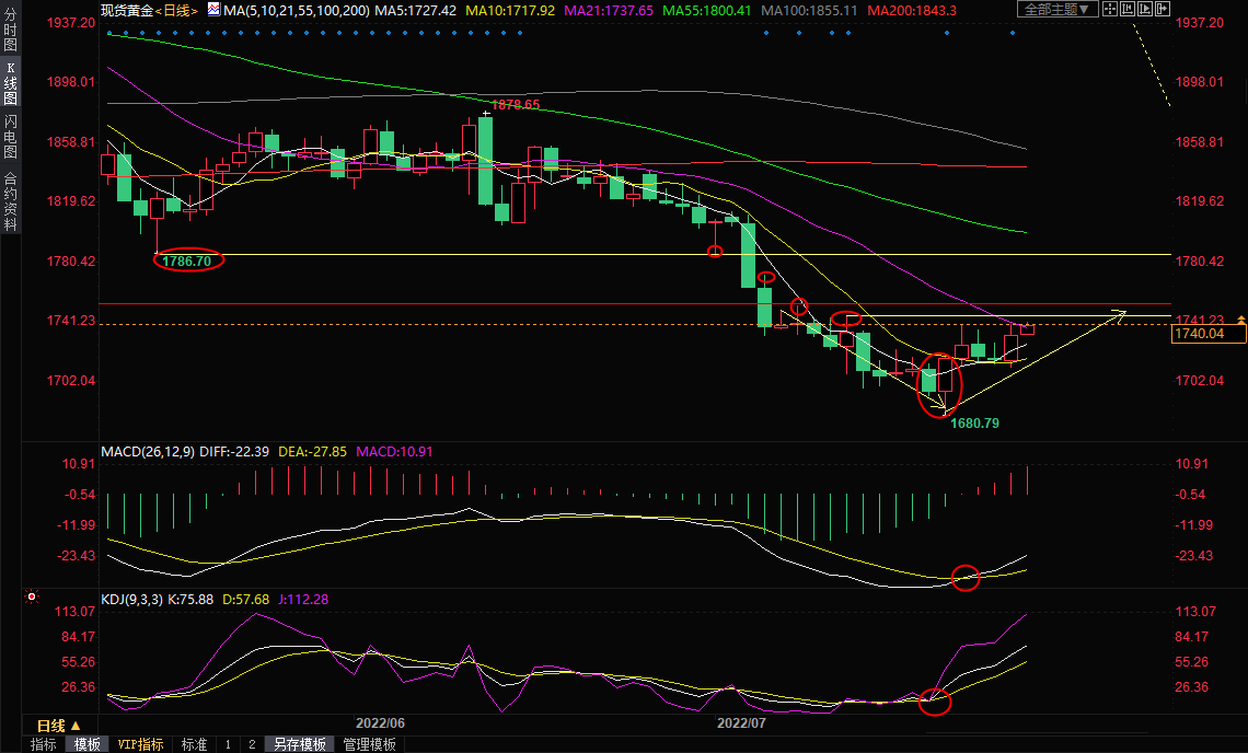 7月28日现货黄金交易策略：美元创三周新低，黄金多头的春天来了？