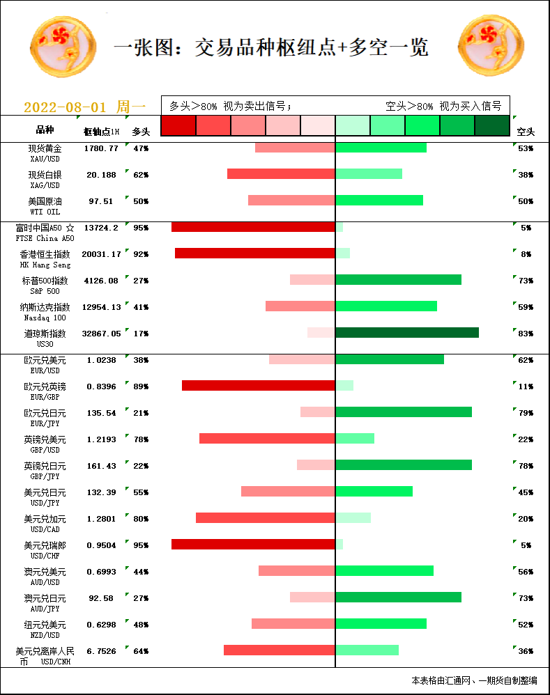 一张图：8月1日黄金白银、原油、股指、外汇&ldquo;枢纽点+多空信号&rdquo;
