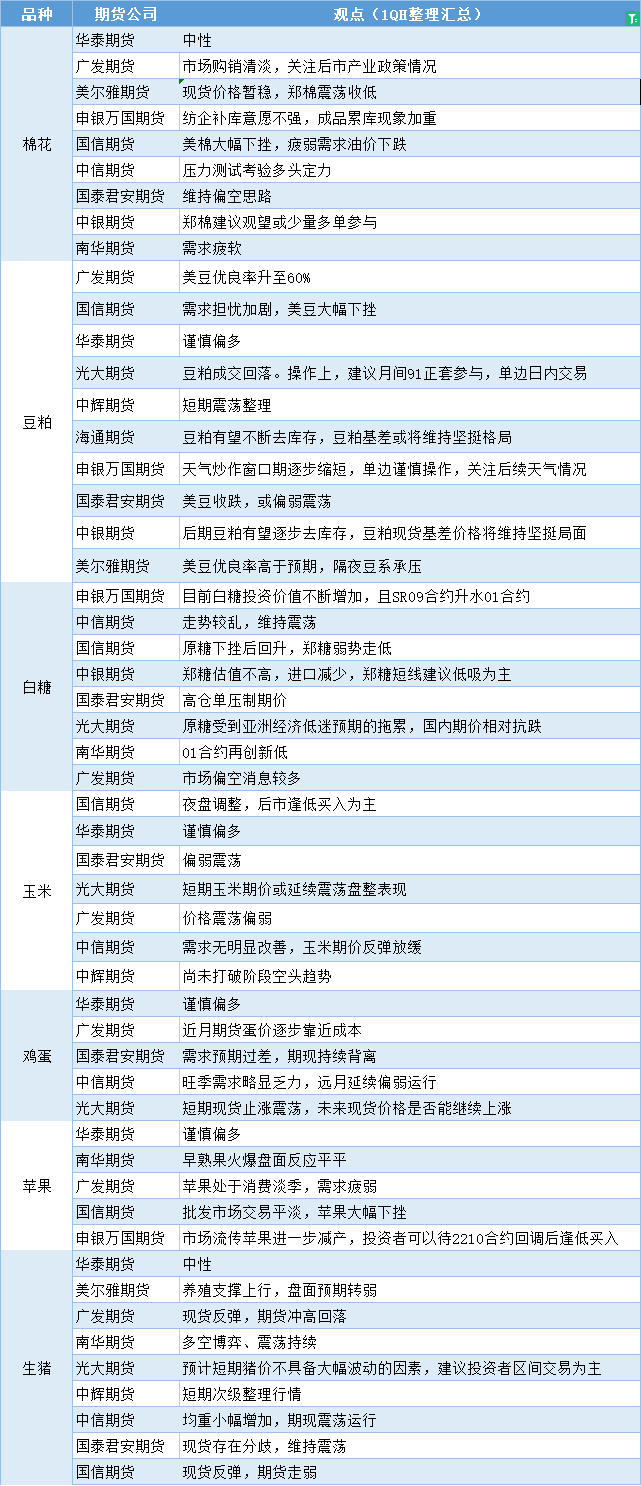 期货公司观点汇总一张图：8月2日农产品（棉花、豆粕、白糖、玉米、鸡蛋、生猪等）